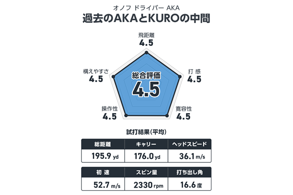 オノフ ドライバー AKAを西川みさとが試打 全てがちょうどいい