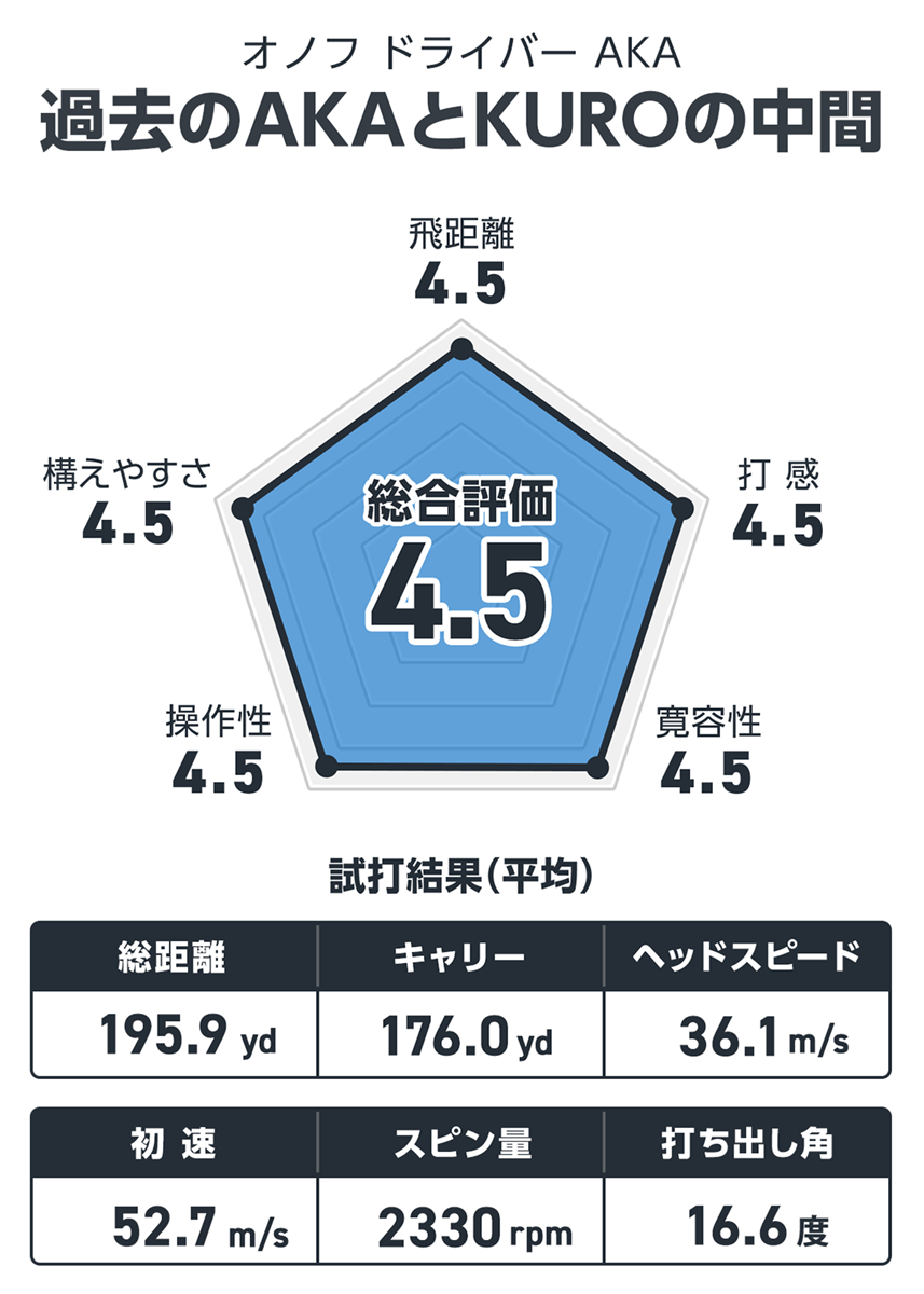 オノフ ドライバー AKAを西川みさとが試打「全てがちょうどいい」