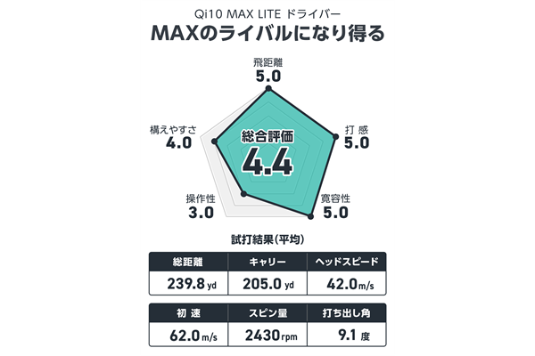 筒康博が試打 MAXと迷う人が増えそう