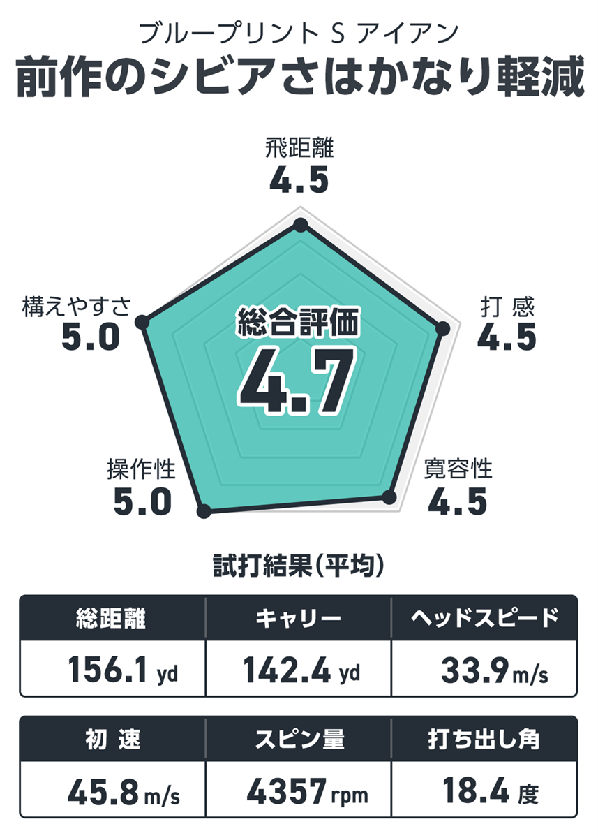 ブループリント S アイアンを筒康博が試打「もはや難しいアイアンではない」