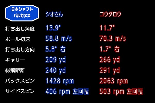 新製品レポート「バルカヌス」 シオさんは｢V410｣、コウタロウは｢V520｣を装着したショット平均データ