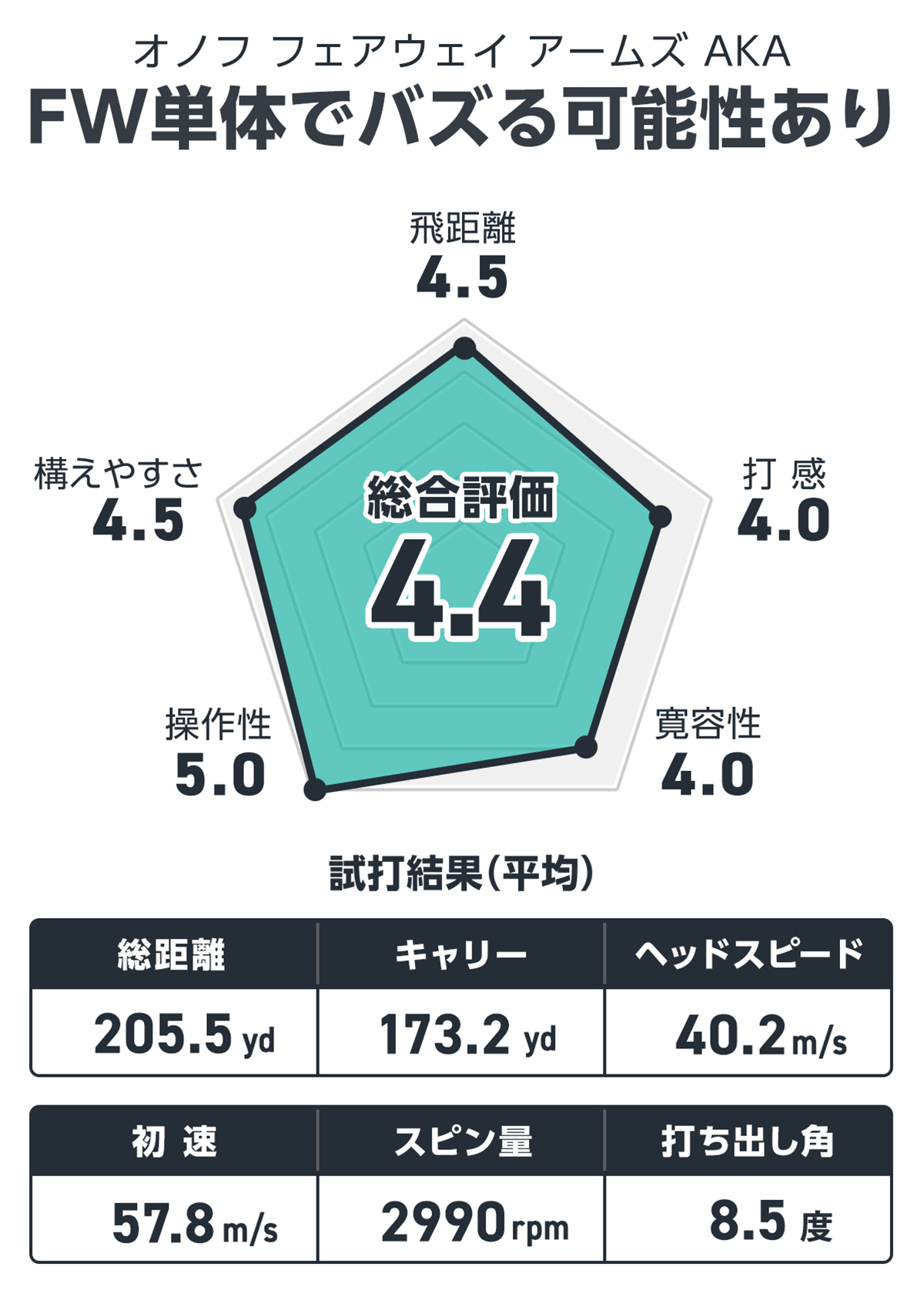 オノフ フェアウェイ アームズ AKAを筒康博が試打「やさしい強