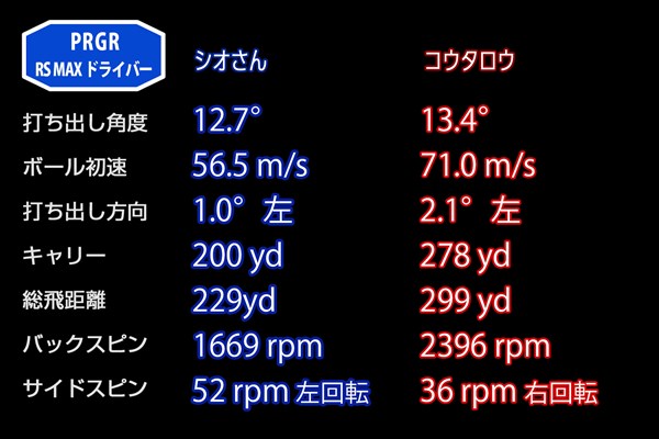 新製品レポート「PRGR-RS-MAX」 シオさんは10.5度、コウタロウは9.5度での平均データ。MAXモデルでも吹け上がるようなフライトは見られなかった