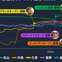 2023年以降は海外ツアー優勝者が相次ぎ争いが激化 2024年 日本勢 世界ランキング推移