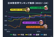 2024年 日本勢 世界ランキング推移