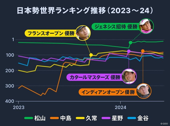 2023年以降は海外ツアー優勝者が相次ぎ争いが激化 2024年 日本勢 世界ランキング推移