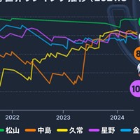 「東京五輪」後から「パリ五輪」代表決着までの推移 2024年 日本勢 世界ランキング推移