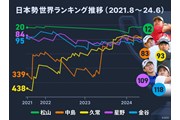 2024年 日本勢 世界ランキング推移