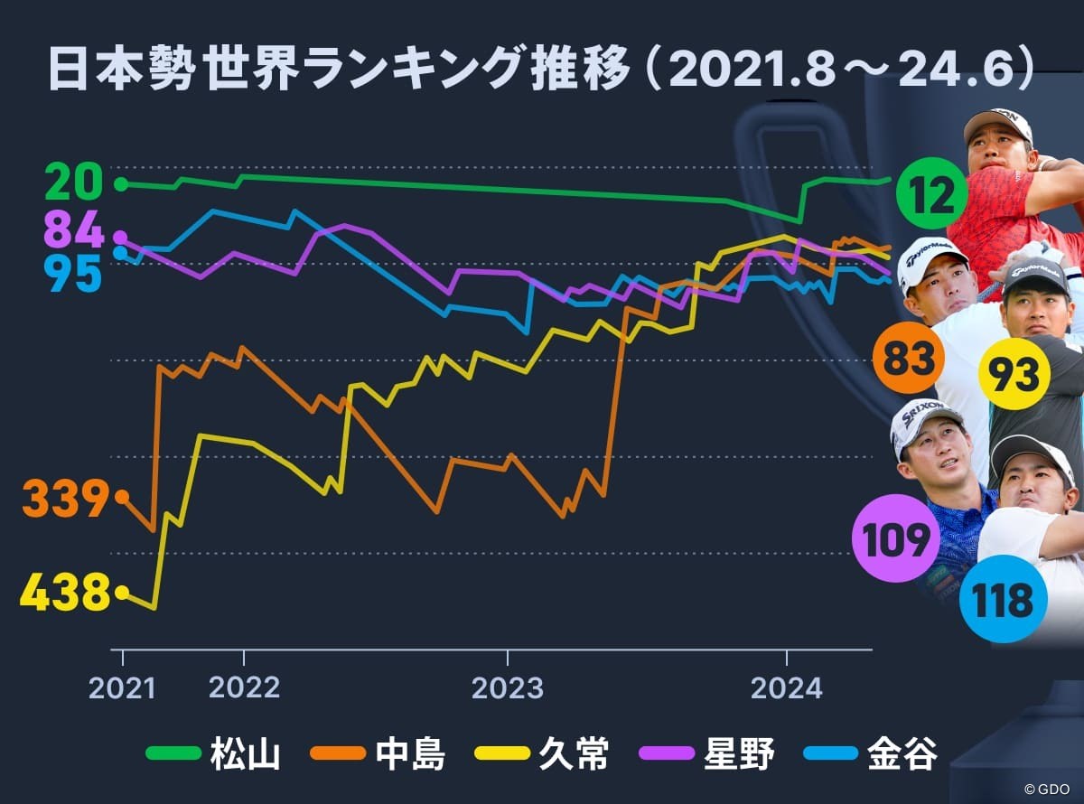 2024年 日本勢 世界ランキング推移