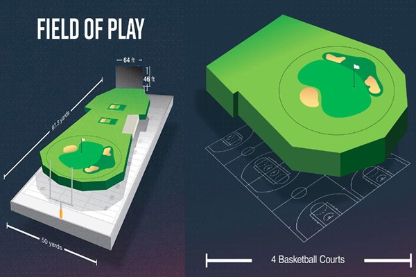 フィールドの大きさ 全体のフィールドはフットボールのグラウンドサイズよりも狭い。ショートゲームエリアはバスケットボールコート4面分