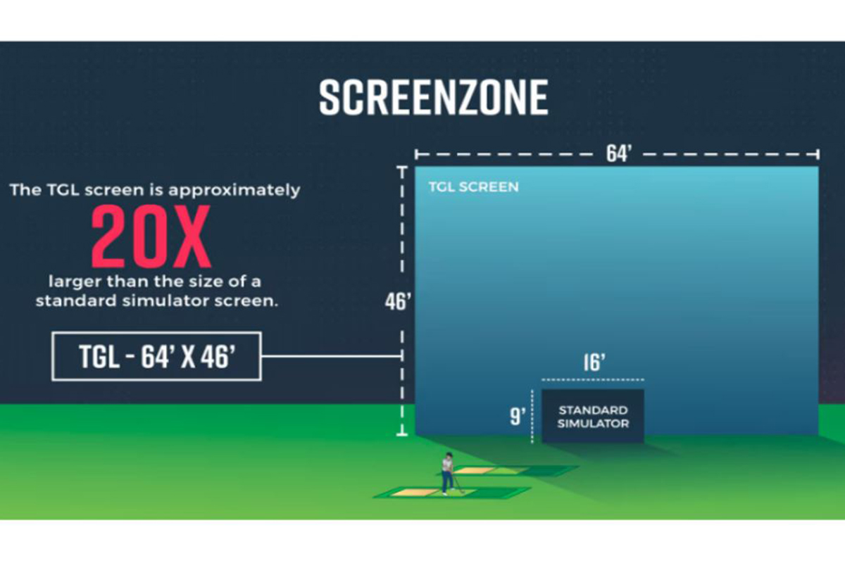 ドライバーやアイアンショットはシミュレータースクリーンに打つ。一般的なサイズの20倍の大きさを誇る