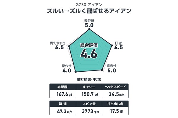 筒康博が試打 省エネで頑張らずに飛ばせる