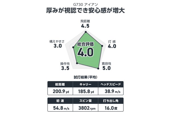 稲場智洋が試打 QiとAiの間 ロフトの割に上がる