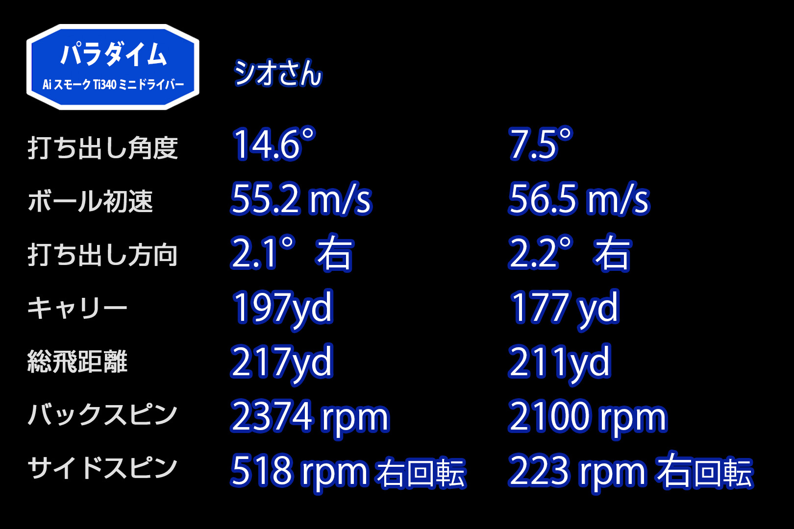 ミニドラ界”のやさしさ代表 キャロウェイ「パラダイム Ai