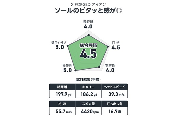 X FORGED アイアンを稲場智洋が試打 すわりよし、抜けよし。ソール秀逸