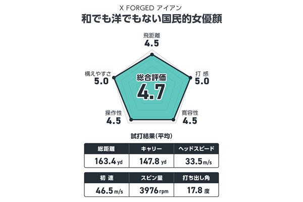 X FORGED アイアンを筒康博が試打 和洋折衷の“国民的女優ガオ”