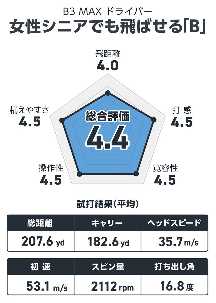 B3 MAX ドライバーを西川みさとが試打「女性やシニアでも飛ばせる柔和な『B』」