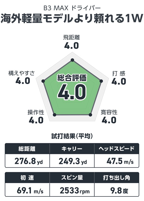 B3 MAX ドライバーを稲場智洋が試打「ハードヒッターにも頼れる軽量」 