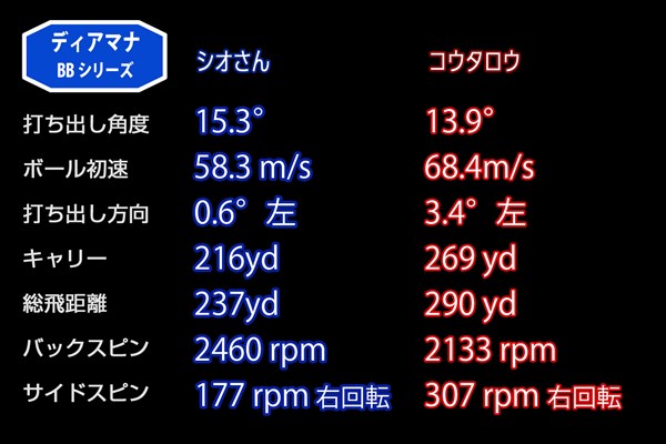 新製品レポート「ディアマナBB」 シオさんは｢5S｣、コウタロウは｢6X｣の平均データ。二人とも程よくスピンが入っている