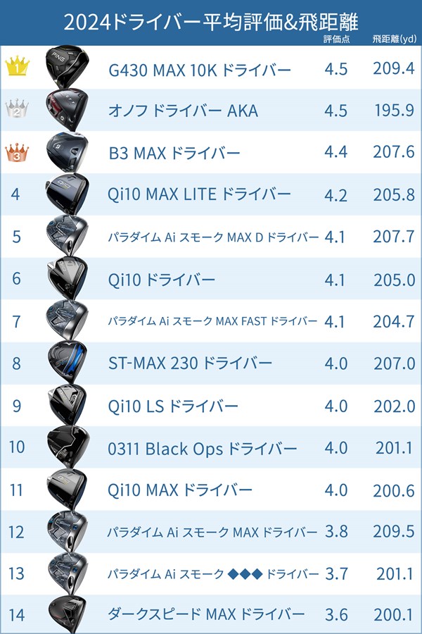 2024年上半期ドライバー最高評価は！？ 40m/s未満プロ西川みさとのベスト3 ※評価点が同数だった場合のみ 平均飛距離の長いほうを上位に