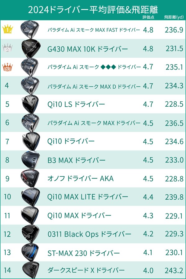 2024年上半期ドライバー最高評価は！？ ご意見番フィッター筒康博のベスト3 ※評価点が同数だった場合のみ 平均飛距離の長いほうを上位に