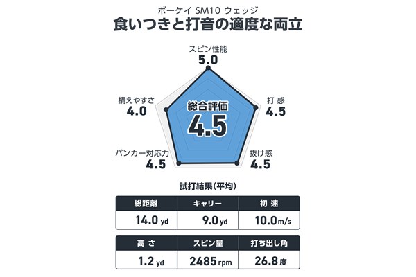 ボーケイ SM10 ウェッジを西川みさとが試打 食いつきと打感の適度な両立