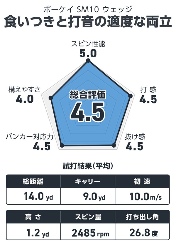 ボーケイ SM10 ウェッジを西川みさとが試打「食いつきと打感の適度な両立」 