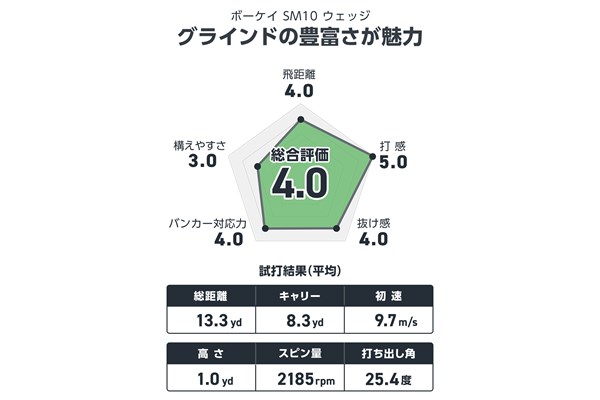 ボーケイ SM10 ウェッジを宮下敏弥が試打 感触と弾道がピタリ