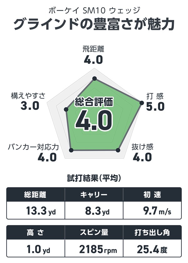 ボーケイ SM10 ウェッジを宮下敏弥が試打「感触と弾道がピタリ」 