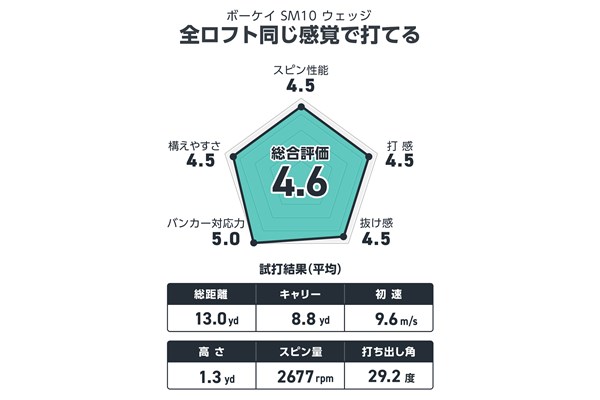 ボーケイ SM10 ウェッジを筒康博が試打 全ロフト同じ感覚で打てる