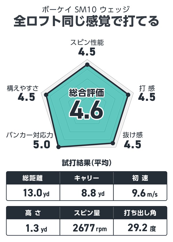 ボーケイ SM10 ウェッジを筒康博が試打「全ロフト同じ感覚で打てる」 