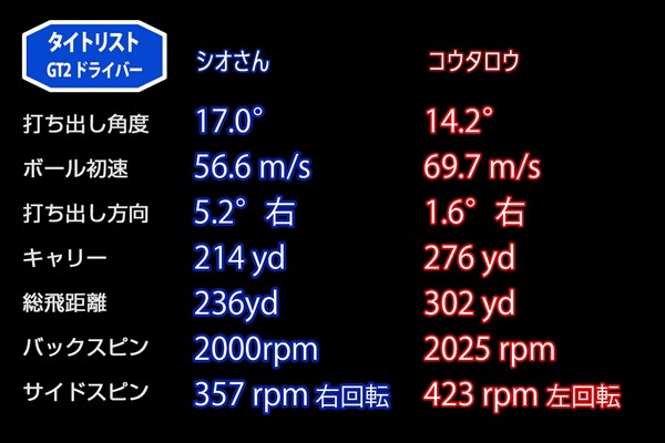 新製品レポート「タイトリストGT2」 シオさんはスリーブポジションが｢A4｣(ロフト角＋1.5度)でのデータ。コウタロウは｢A1｣(標準)