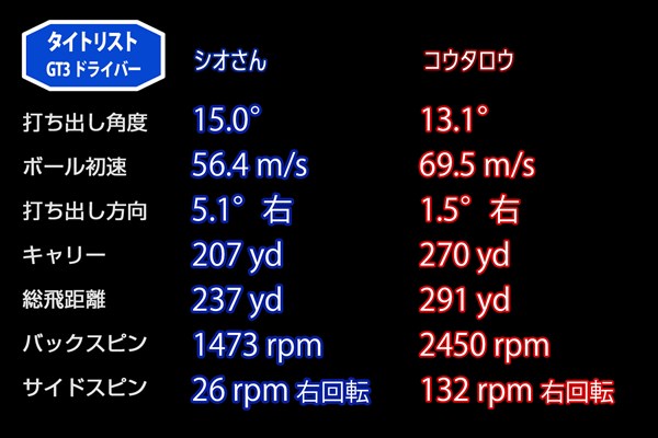 新製品レポート「タイトリストGT3」 シオさんは打ち出し角こそ良かったがスピン量が適正値に届かなかった