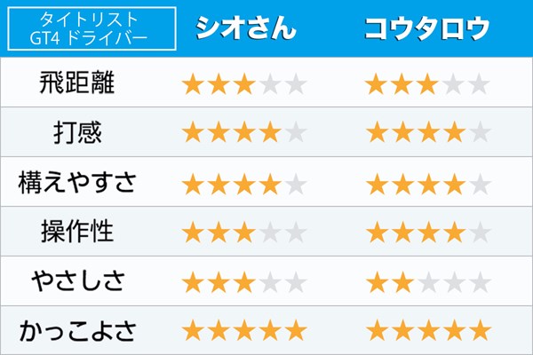 新製品レポート「タイトリストGT4」 かっこよさは両者◎。前作よりもやさしくなったとは言え…