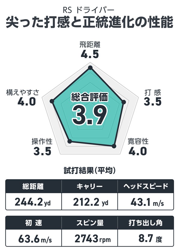 プロギア RS ドライバーを筒康博が試打「初速感は歴代トップクラス」 