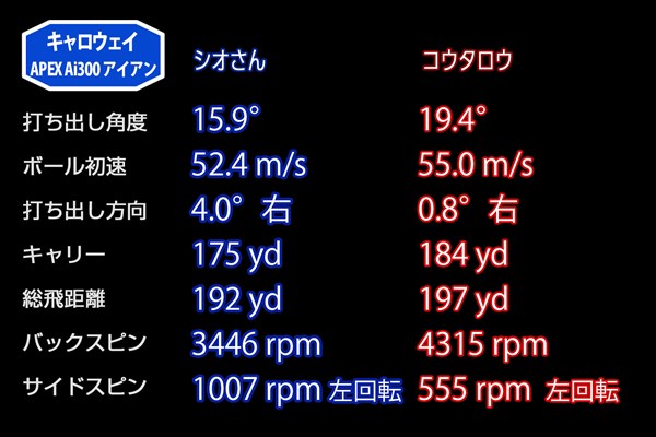 新製品レポート「キャロウェイAPEX Ai200/300アイアン」 ｢APEX Ai300｣7番アイアンの平均データ。｢Ai200｣と比べて打ち出し角はあまり変わらず、スピン量が下がる傾向に