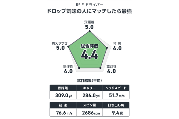 プロギア RS F ドライバーを宮下敏弥が試打 低スピンで悩む人に最強の『F』