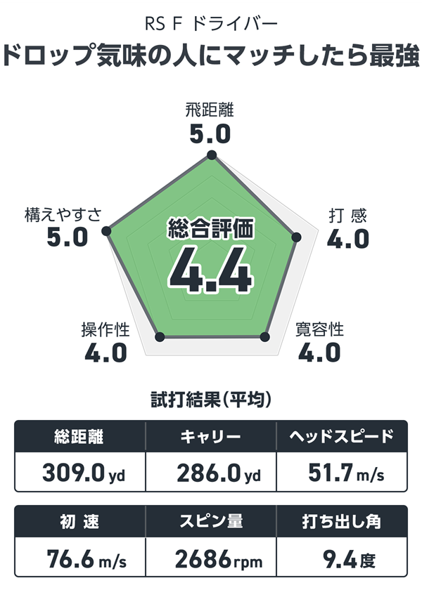 プロギア RS F ドライバーを宮下敏弥が試打「ドロップ気味の人にマッチしたら最強」 