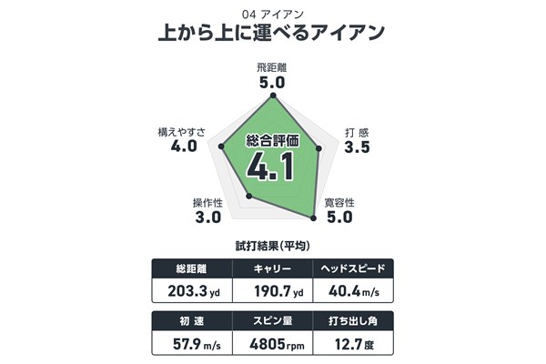 宮下敏弥が試打 上から上にいく運べる飛び系