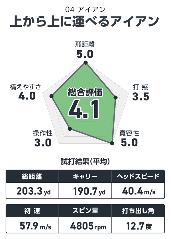 プロギア 04 アイアンを宮下敏弥が試打「上から上にいく運べる飛び系」 