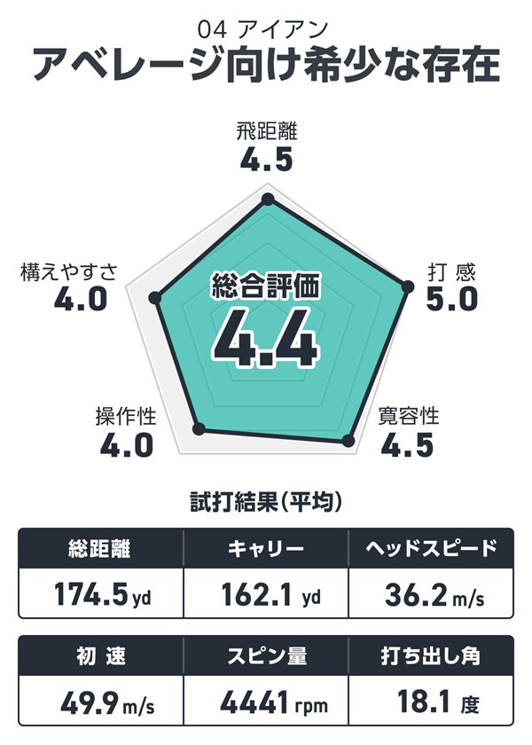 プロギア 04 アイアンを筒康博が試打「打ちやすい機能を全部乗せ」 