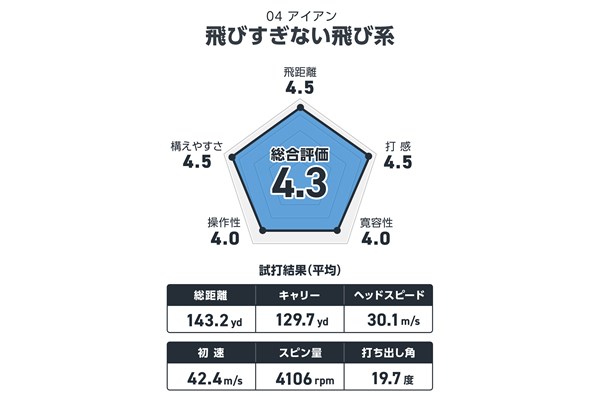 西川みさとが試打 飛びすぎない飛び系