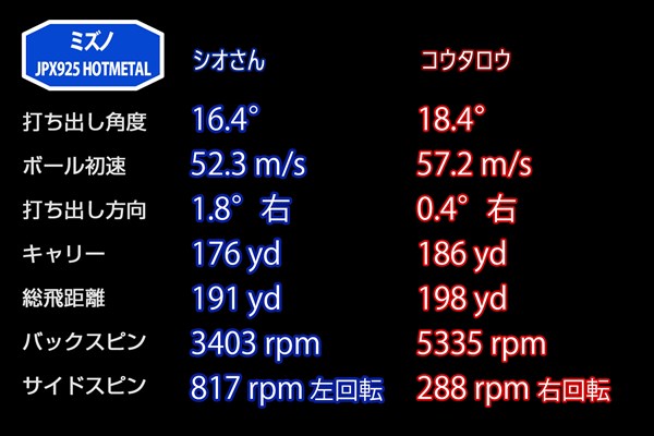 新製品レポート「ミズノJPX925-HOTMETAL」 ｢HOT METAL｣の試打データ。シオさんはややつかまり気味でスピン量が減ってしまった