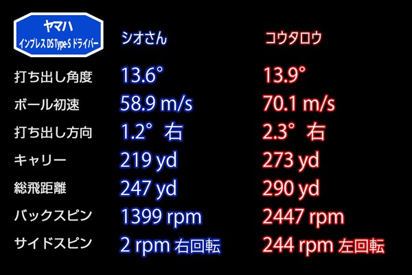 新製品レポート「インプレスDS-Type-Sドライバー」 TYPE-S/10.5度の平均データ。打ち出し角、スピン量はあまり多くない印象