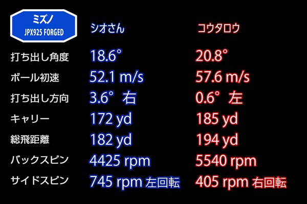 新製品レポート「JPX925-FORGED」 7I(30度)での平均データ。加えて落下角度は44.9度(シオさん)、51.5度(コウタロウ)という優秀な結果