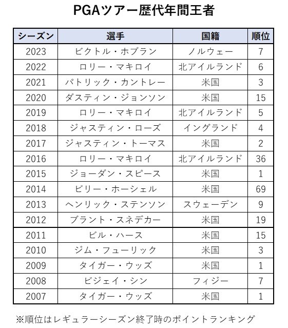 PGAツアー歴代年間王者