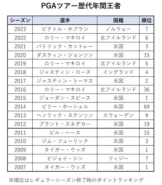 PGAツアー歴代年間王者 