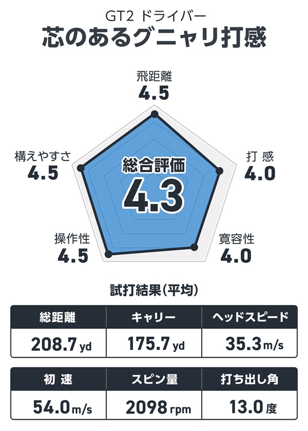 タイトリスト GT2 ドライバーを西川みさとが試打「芯のあるグニャリ打感」 