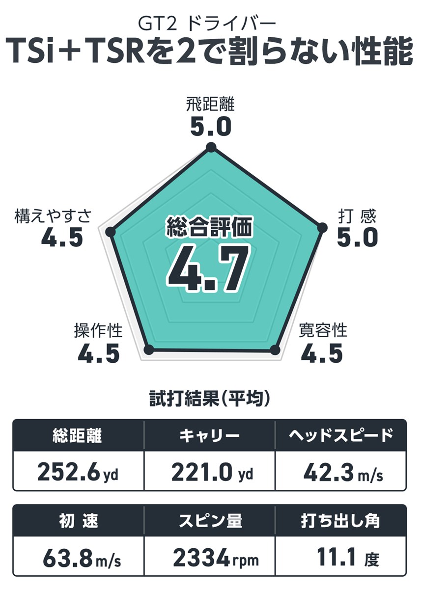タイトリスト GT2 ドライバーを筒康博が試打「『i』と『R』の良さが凝縮」