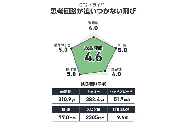 宮下敏弥が試打 包んでからパーン！ 驚きの初速